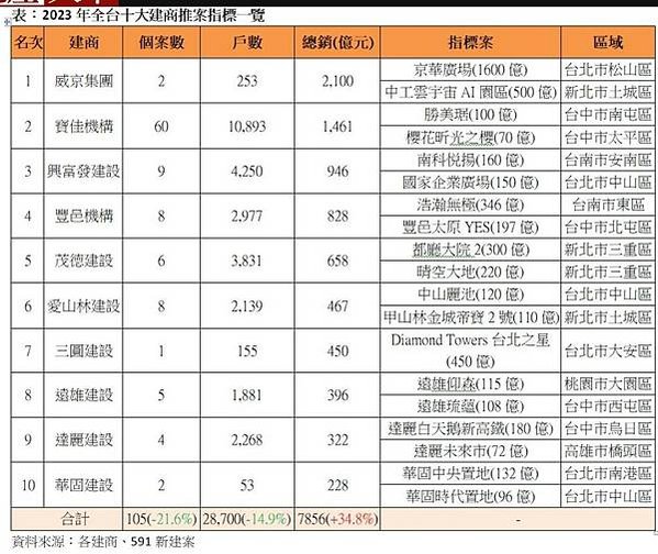 7度蟬聯北台推案王十大建商！去年寶佳推51案、總銷1346億