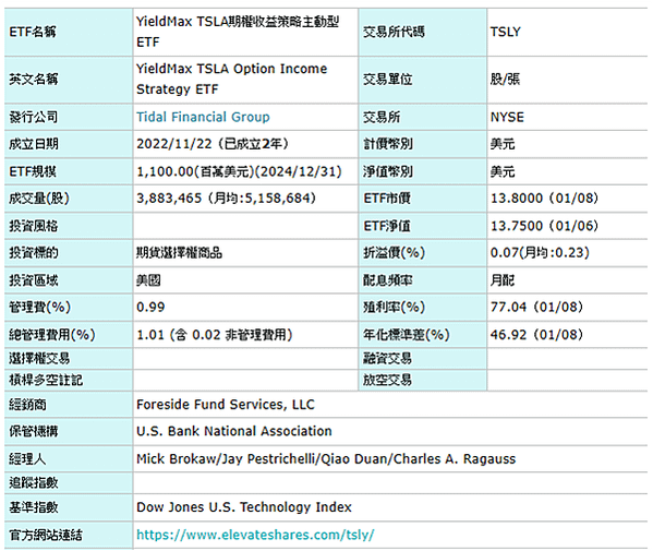 《美股》TSLA 、NVDA期權收益策略主動型ETF (複委