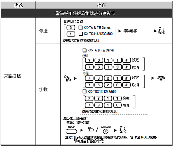 KX-T7700 系列功能話機操作