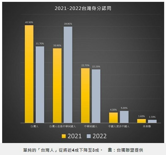 台美建交民調 超過6成民眾支持台美軍事同盟 以台灣為名和美建