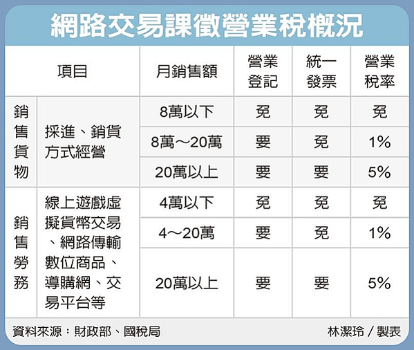 網路交易課徵營業稅概況小