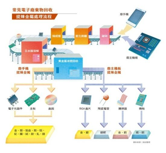 2019年全球電子廢棄物總量直衝5,360萬噸，足可堆成10