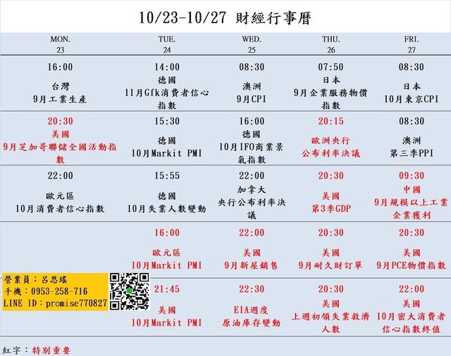 大昌期貨思瑤整理提供2023年10月23日至10月27日的市場重要經濟數據公布時間，這些數據公布對於投資者和交易者來說都具有相當的重要性。這些數據包含歐元區10月Markit PMI、美國10月Markit PMI、美國9月新屋銷售、美國9月耐久財訂單、美國9月PCE物價指數、美國10月密大消費者信心指數等多項重要指標。這些數據將影響到各國經濟走勢和貨幣政策，因此值得密切關注。