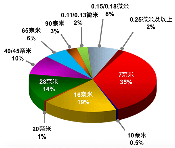 營收製程別