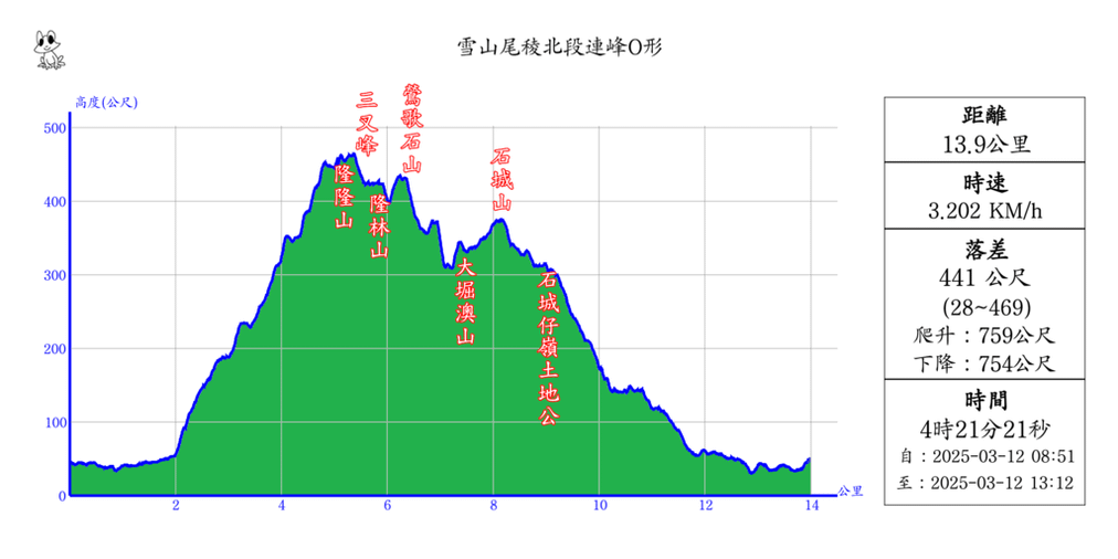 雪山尾稜北段連峰O形.統計圖.png