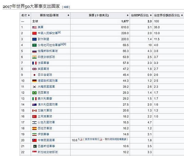 FireShot Capture 028 - 各國國防預算列表 - 維基百科，自由的百科全書 - zh.wikipedia.org