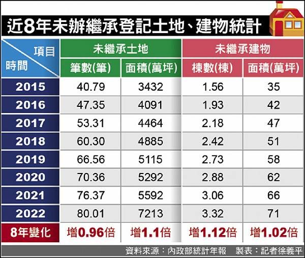 全國未繼承房地產-清末光緒年間便持有的房地產的古人所遺留下來