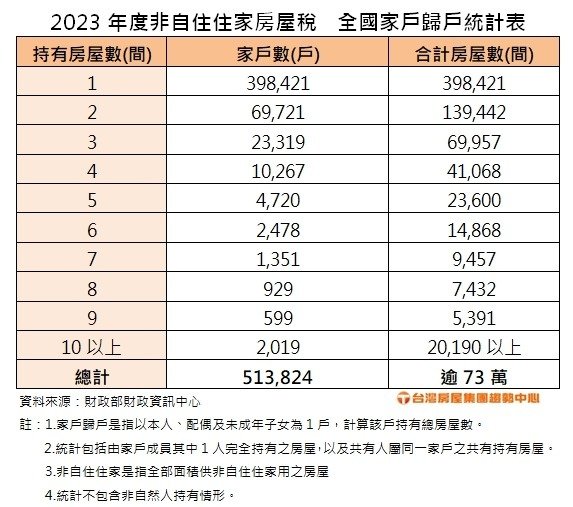 囤房稅 2.0 /地價稅/老豪宅/囤房稅-新北市「囤房稅」的