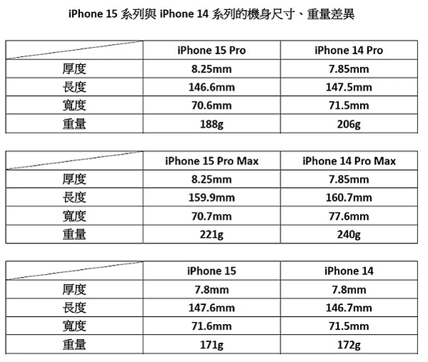 iPhone 15 Pro系列以上減重有感?！蘋果釋出內部測