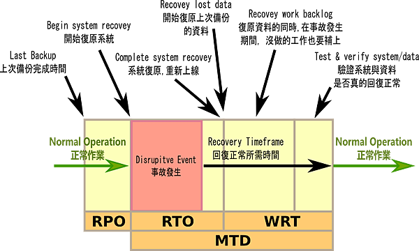 RPO_RTO_WRT_MTD