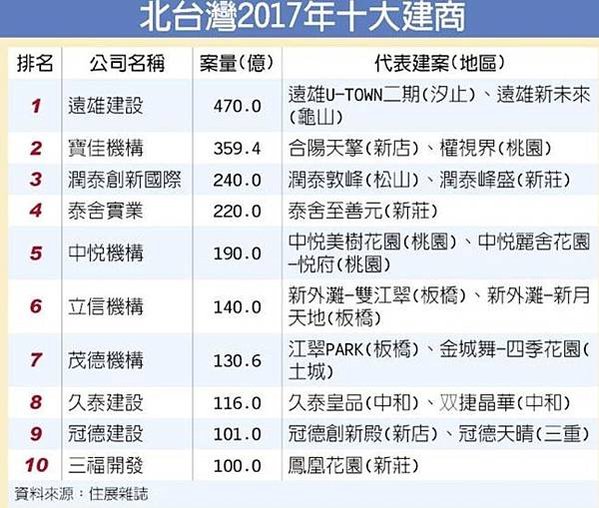 2017年十大建商/代銷自建自售/新成屋和預售屋/基隆市、新