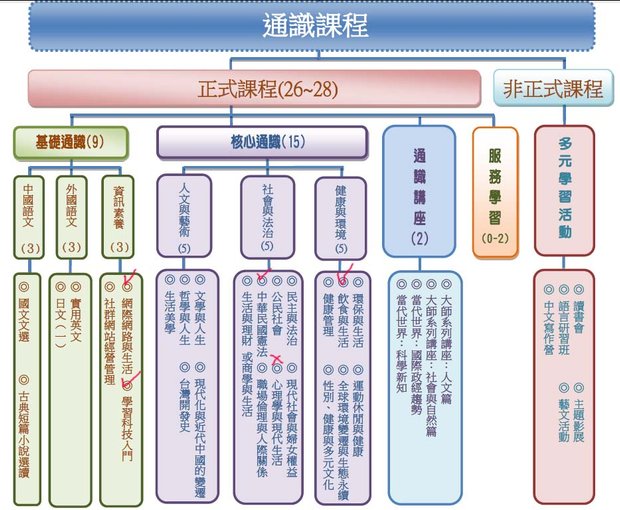 102通識課程