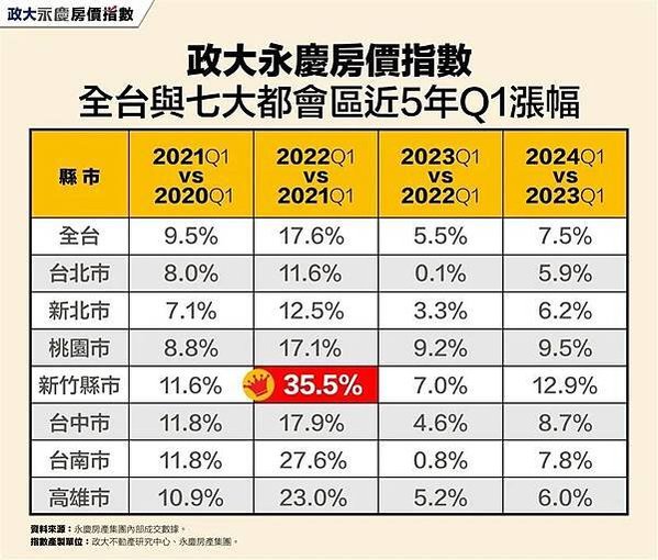 大新竹房市/楊梅房市/湖口新豐房市/新竹房市-房市買氣最熱地