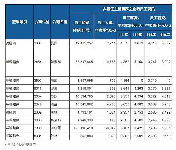 上市櫃公司平均員工薪資/2023上市公司員工年薪