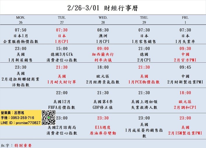 大昌期貨思瑤整理提供2024年2月26日至3月01日的市場重要經濟數據公布時間，這些數據公布對於投資者和交易者來說都具有相當的重要性。這些數據包含美國1月新屋銷售、日本1月CPI、美國1月耐久財訂單、歐元區2月經濟景氣指數、美國第4季GDP修正值、美國1月PCE物價指數、美國2月ISM製造業PMI等多項重要指標。這些數據將影響到各國經濟走勢和貨幣政策，因此值得密切關注。