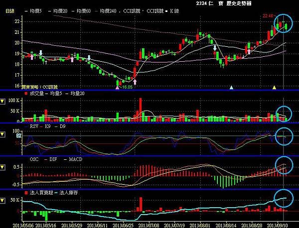 2324仁寶操作獲利全數出清,外資法人拼命買股票,政府八大官股行庫拼命賣,KD+MACD技術指標教學判斷買進賣出訊號4