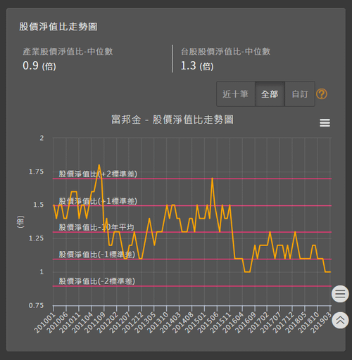 淨值比走勢.PNG