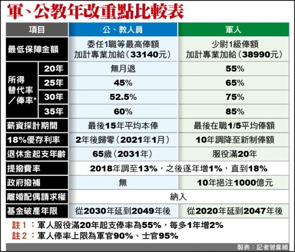 軍人年金改革/國營行庫13％優惠存款/軍改三讀通過！月退地板