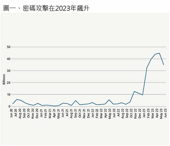 圖一、2023年第一季度針對雲端身份的密碼攻擊出現了十倍的劇烈增長