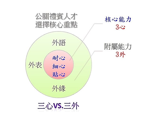 禮賓人核心選擇-3心3外.jpg