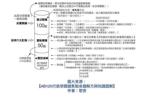 準備國家考試的漏斗式學習法