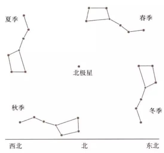 方位判定/南斗六星榮祿壽命-北斗七星判別四季/古代的人們都不
