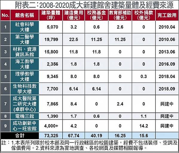 邁向頂尖大學計畫 