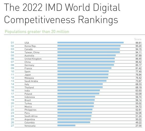 全球科技最先進的25個國家排行榜-全球科技最先進國家- 南韓