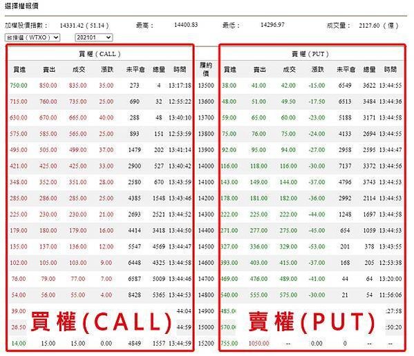 選擇權買權選擇權賣權