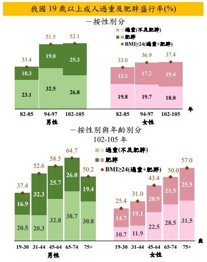 國民營養健康狀況變遷調查BMI或腰圍來作為評估肥胖的指標。在