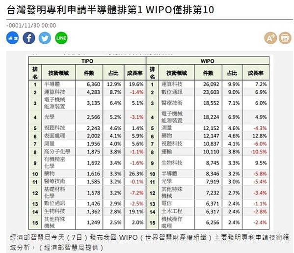 FireShot Capture 079 - 台灣發明專利申請半導體排第1 WIPO僅排第10 - 自由財經 - ec.ltn.com.tw