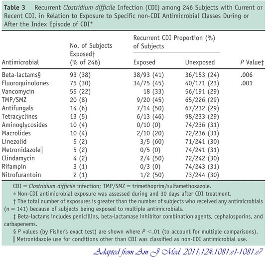 Recurrent Clostridium difﬁcile Infection (CDI) among 246 Subjects with Current or Recent CDI, in Relation to Exposure to Speciﬁc non-CDI Antimicrobial Classes During or After the Index Episode of CDI