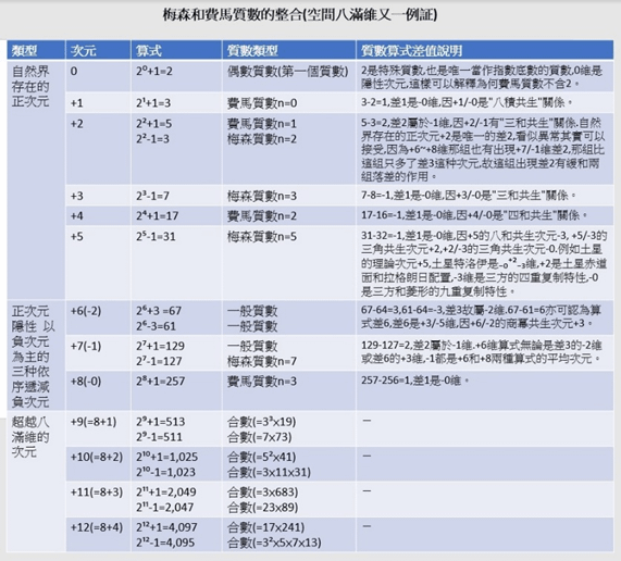 〈數學篇〉梅森和費馬質數的整合(空間八滿維又一例証)