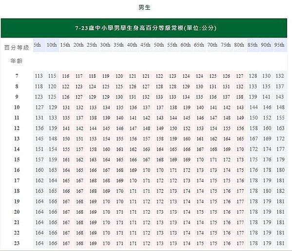 台灣人平均身高是亞洲第一/台灣男性平均身高有174.5公分，