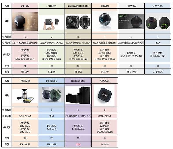 各家VR360全景相機簡介(應該是地表最齊全的了)-商業型VR360全景攝影機比較圖02