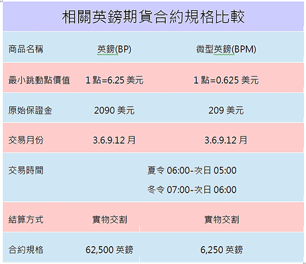 【海期】英鎊、微型英鎊期貨比較 &amp; 規格介紹 (海期優惠價~