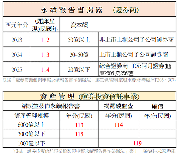 永續發展基礎能力測驗學習指南與題庫(113年版)~重要年份整