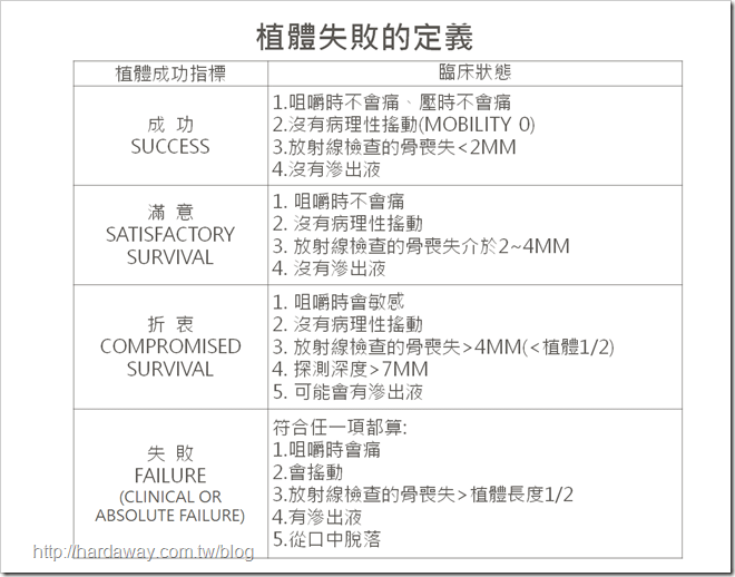 植體失敗定義