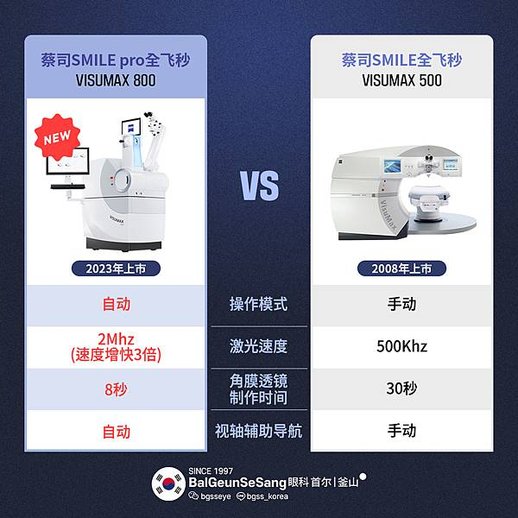 韓國近視雷射｜SMILE pro❓SMILE全飛秒❔要怎麼選