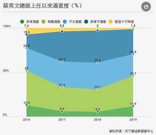 2024年縣市首長施政滿意度調查/高雄市長柯韓國瑜滿意度在2