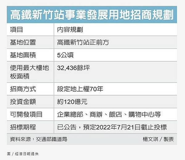 高速鐵路新竹車站特定區車站專用區(二)開發經營案設定地上權案