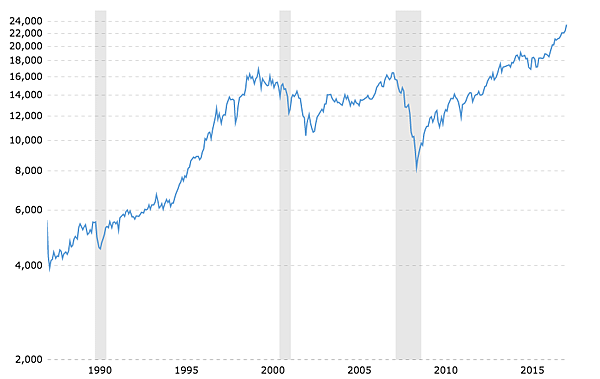 dow-jones-100-year-historical-chart-2017-10-29-macrotrends.png