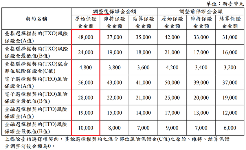 康和期貨營業員；期貨手續費；選擇權手續費；康和期貨林瑋倫；海期手續費便宜；期貨營業員推薦；期貨保證金；選擇權保證金