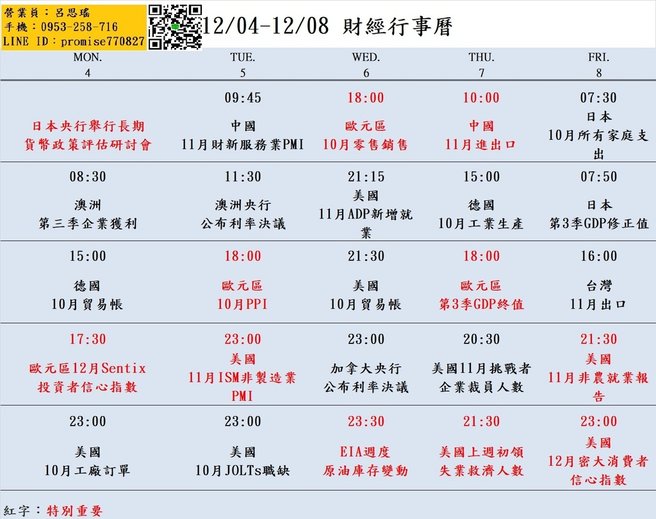 大昌期貨思瑤整理提供2023年12月04日至12月08日的市場重要經濟數據公布時間，這些數據公布對於投資者和交易者來說都具有相當的重要性。這些數據包含歐元區12月投資者信心指數、美國10月工廠訂單、歐元區10月PPI、美國11月ISM非製造業PMI、美國11月非農就業報告、美國12月密大消費者信心指數等多項重要指標。這些數據將影響到各國經濟走勢和貨幣政策，因此值得密切關注。