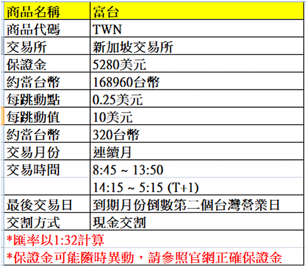 【海期】富台指是什麼?與摩台指關係? 富台指合約規格保證金 