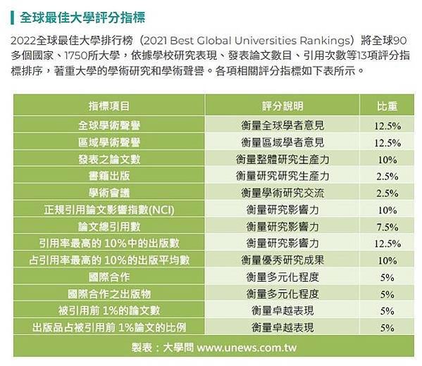 FireShot Capture 005 - 【U.S. News】2022全球大學排行　臺灣27校入榜 - 大學排行 - 大學問 - 升大學 找大學問 - www.unews.com.tw