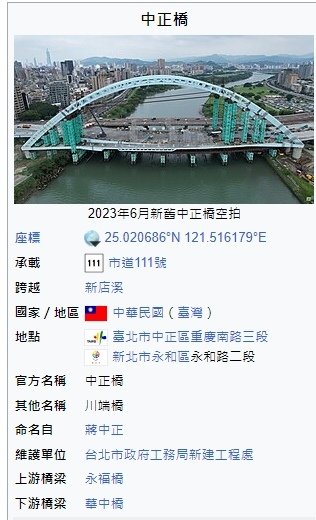 中正橋（舊名川端橋）完工於1937年，並於1971年10月改