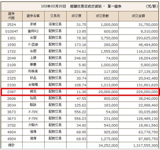 精元鉅額交易