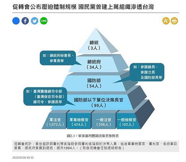 FireShot Capture 160 - 促轉會公布壓迫體制規模 國民黨曾建上萬組織滲透台灣 - 政治 - 自由時報電子報 - news.ltn.com.tw