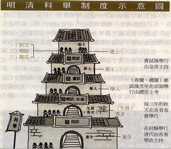 貢生、監生、廩生，同樣是秀才-貢生有五種：歲貢、恩貢、拔貢、